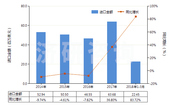2014-2018年3月中國(guó)液壓回轉(zhuǎn)式齒輪泵(HS84136022)進(jìn)口總額及增速統(tǒng)計(jì)